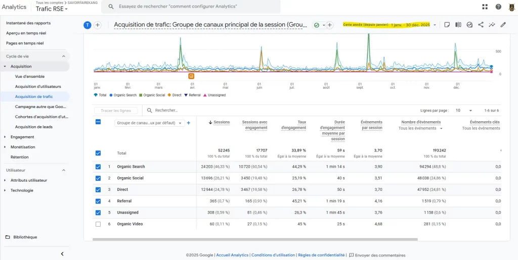 Google Analytics Acquisition Trafic